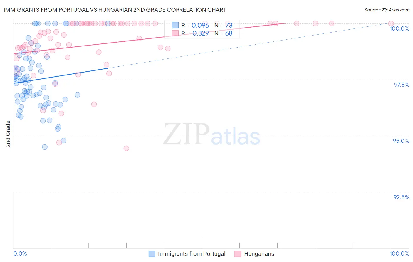 Immigrants from Portugal vs Hungarian 2nd Grade