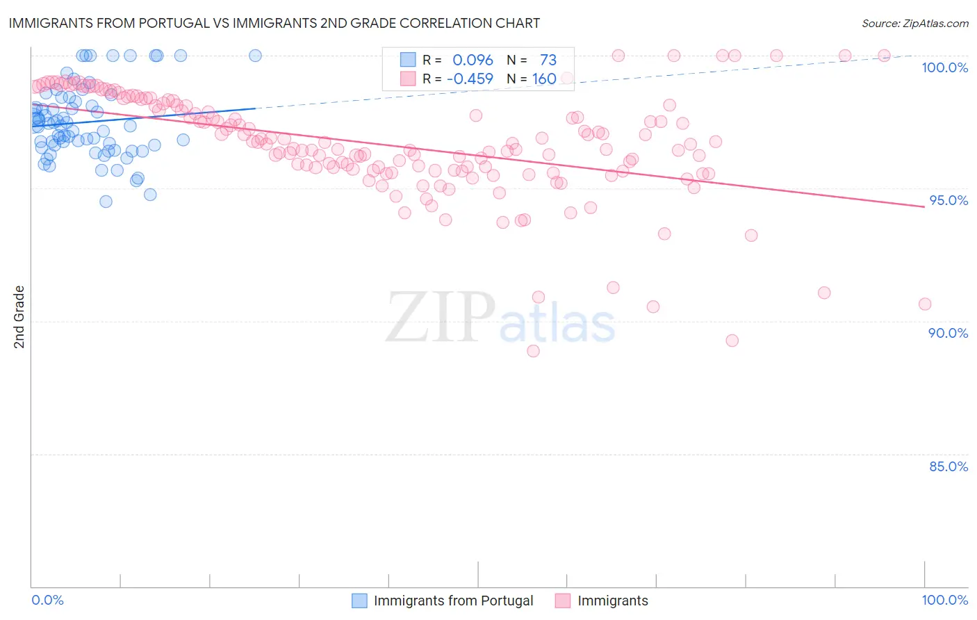Immigrants from Portugal vs Immigrants 2nd Grade