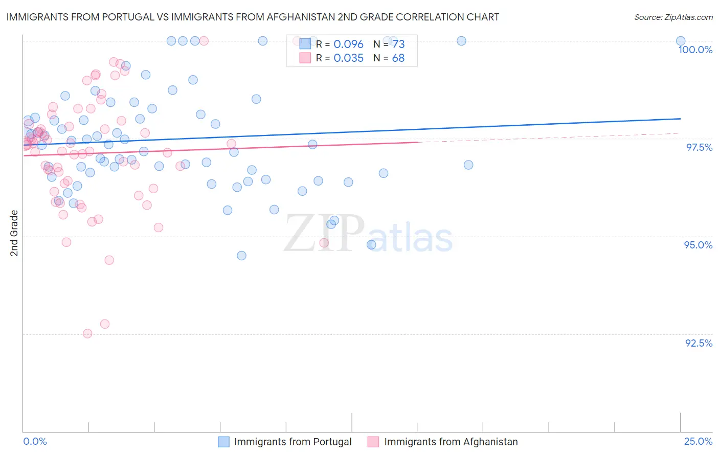 Immigrants from Portugal vs Immigrants from Afghanistan 2nd Grade