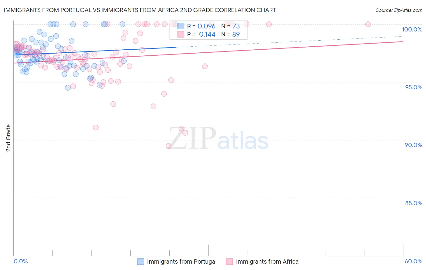 Immigrants from Portugal vs Immigrants from Africa 2nd Grade
