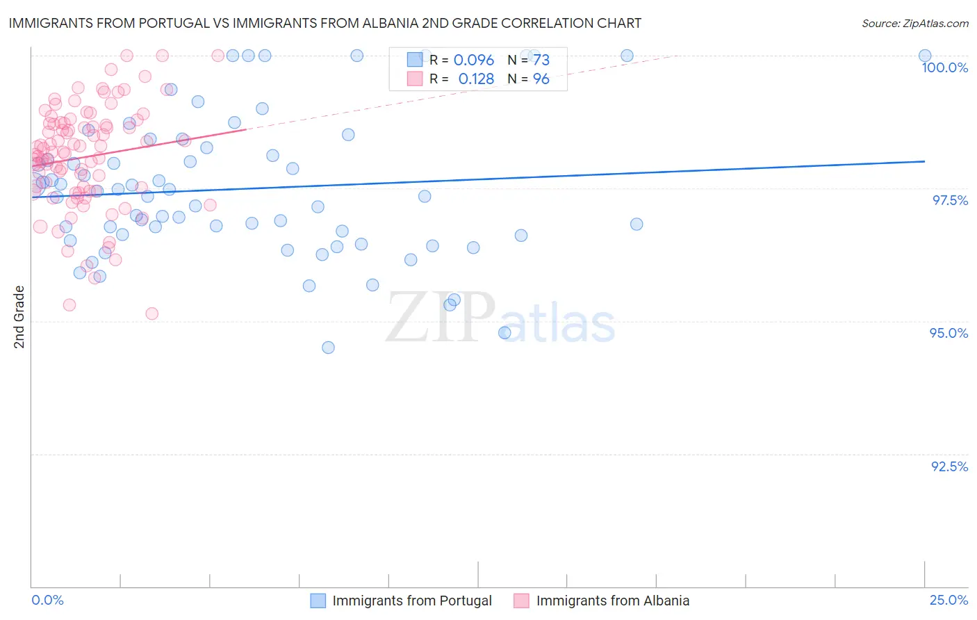 Immigrants from Portugal vs Immigrants from Albania 2nd Grade