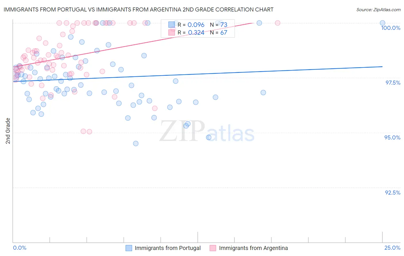 Immigrants from Portugal vs Immigrants from Argentina 2nd Grade