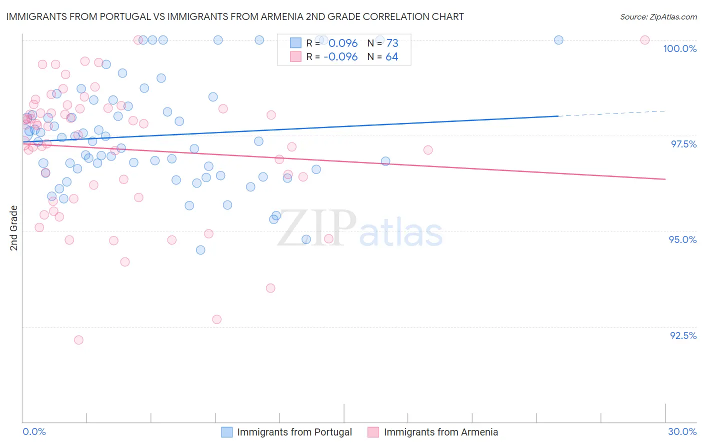 Immigrants from Portugal vs Immigrants from Armenia 2nd Grade