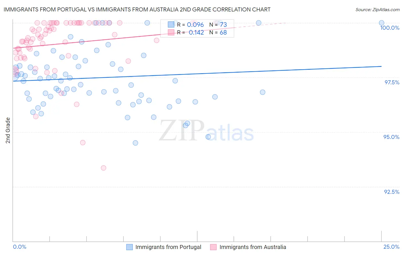 Immigrants from Portugal vs Immigrants from Australia 2nd Grade