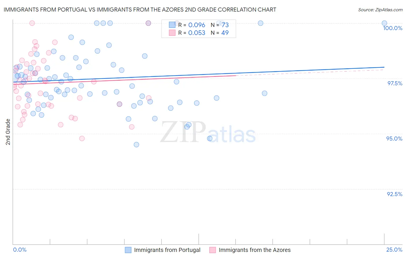 Immigrants from Portugal vs Immigrants from the Azores 2nd Grade