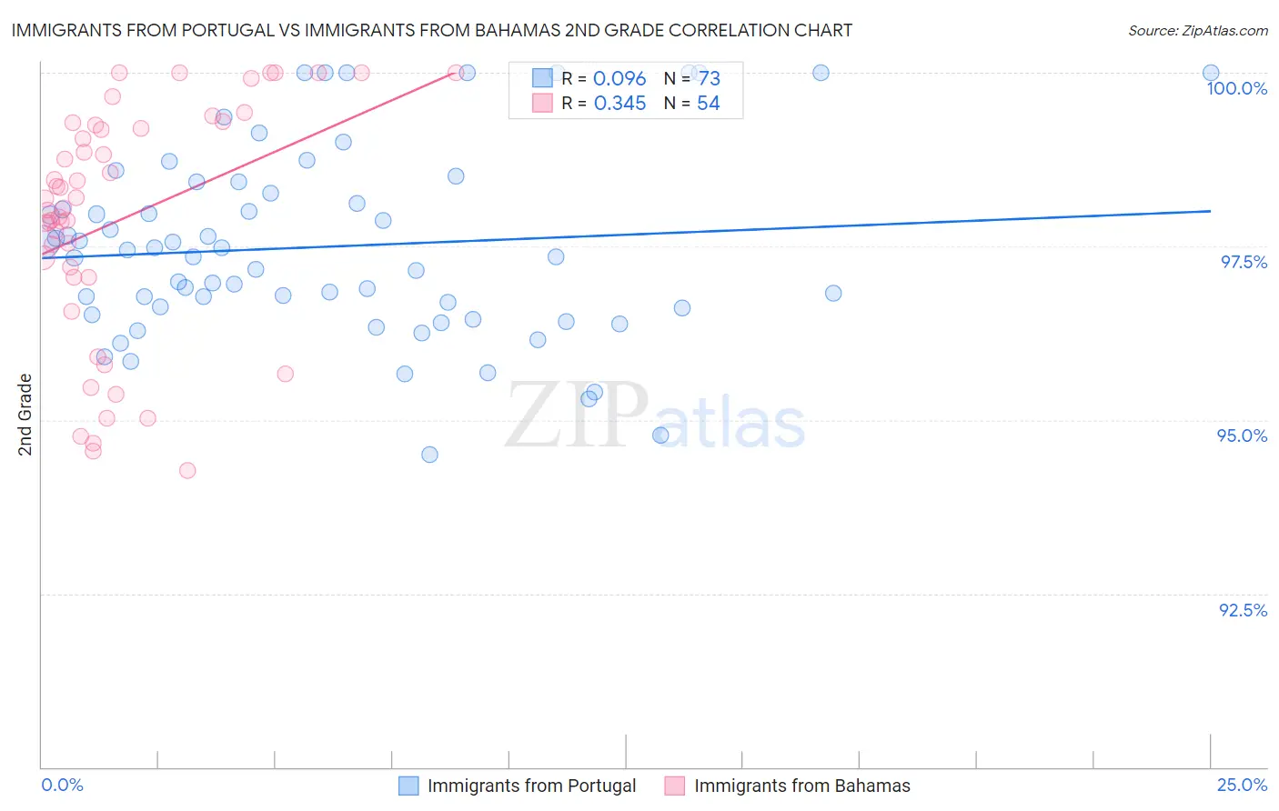 Immigrants from Portugal vs Immigrants from Bahamas 2nd Grade