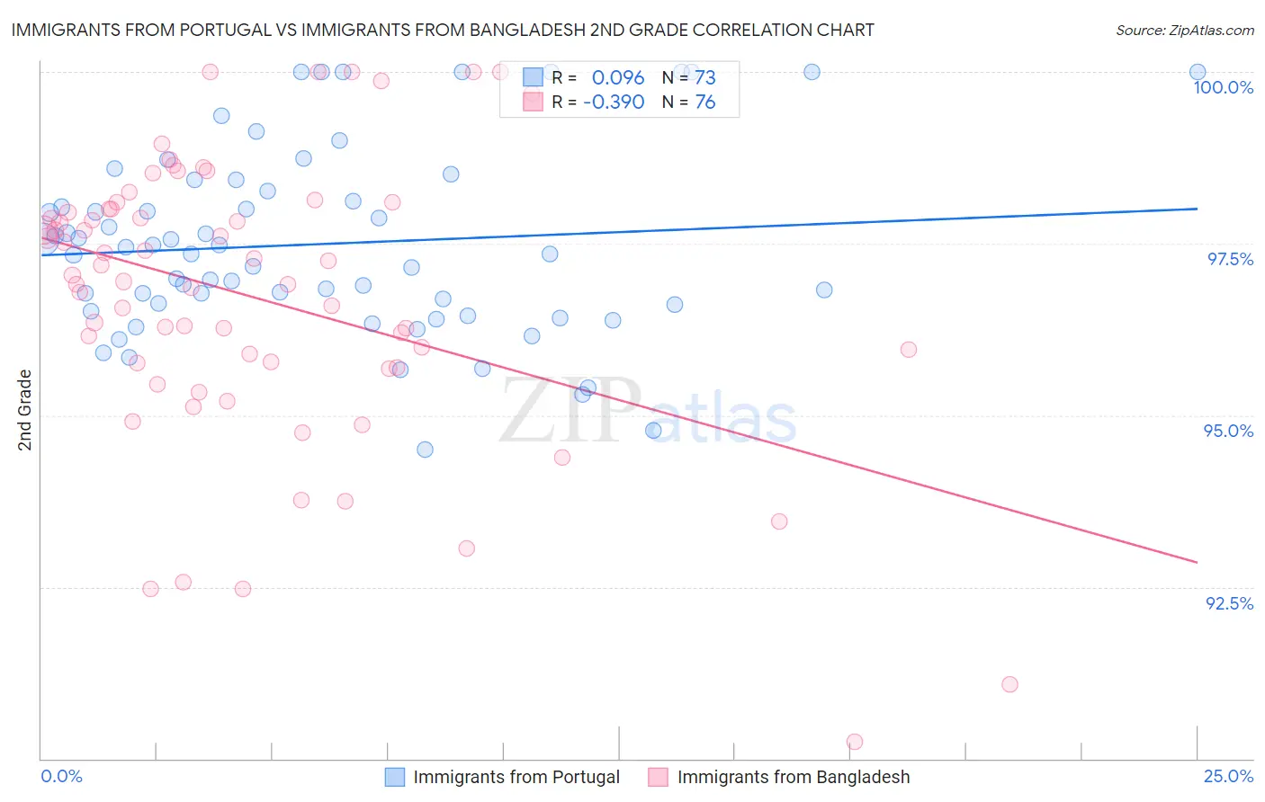 Immigrants from Portugal vs Immigrants from Bangladesh 2nd Grade
