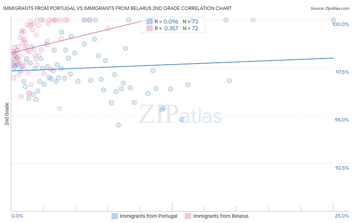 Immigrants from Portugal vs Immigrants from Belarus 2nd Grade