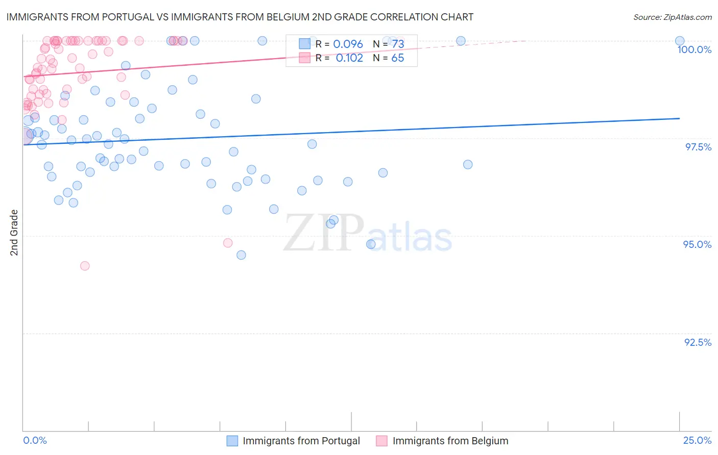 Immigrants from Portugal vs Immigrants from Belgium 2nd Grade