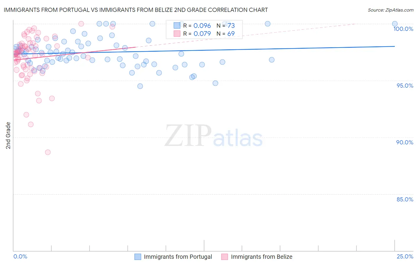Immigrants from Portugal vs Immigrants from Belize 2nd Grade