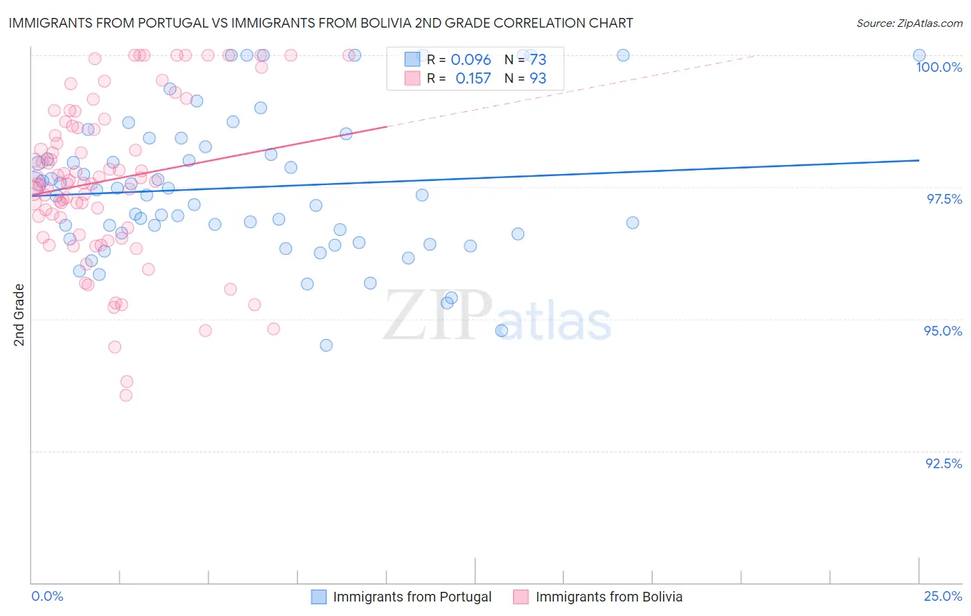 Immigrants from Portugal vs Immigrants from Bolivia 2nd Grade