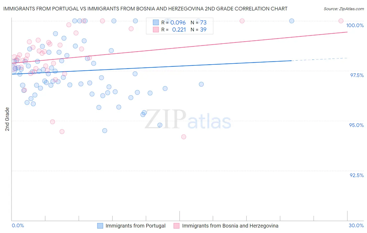 Immigrants from Portugal vs Immigrants from Bosnia and Herzegovina 2nd Grade