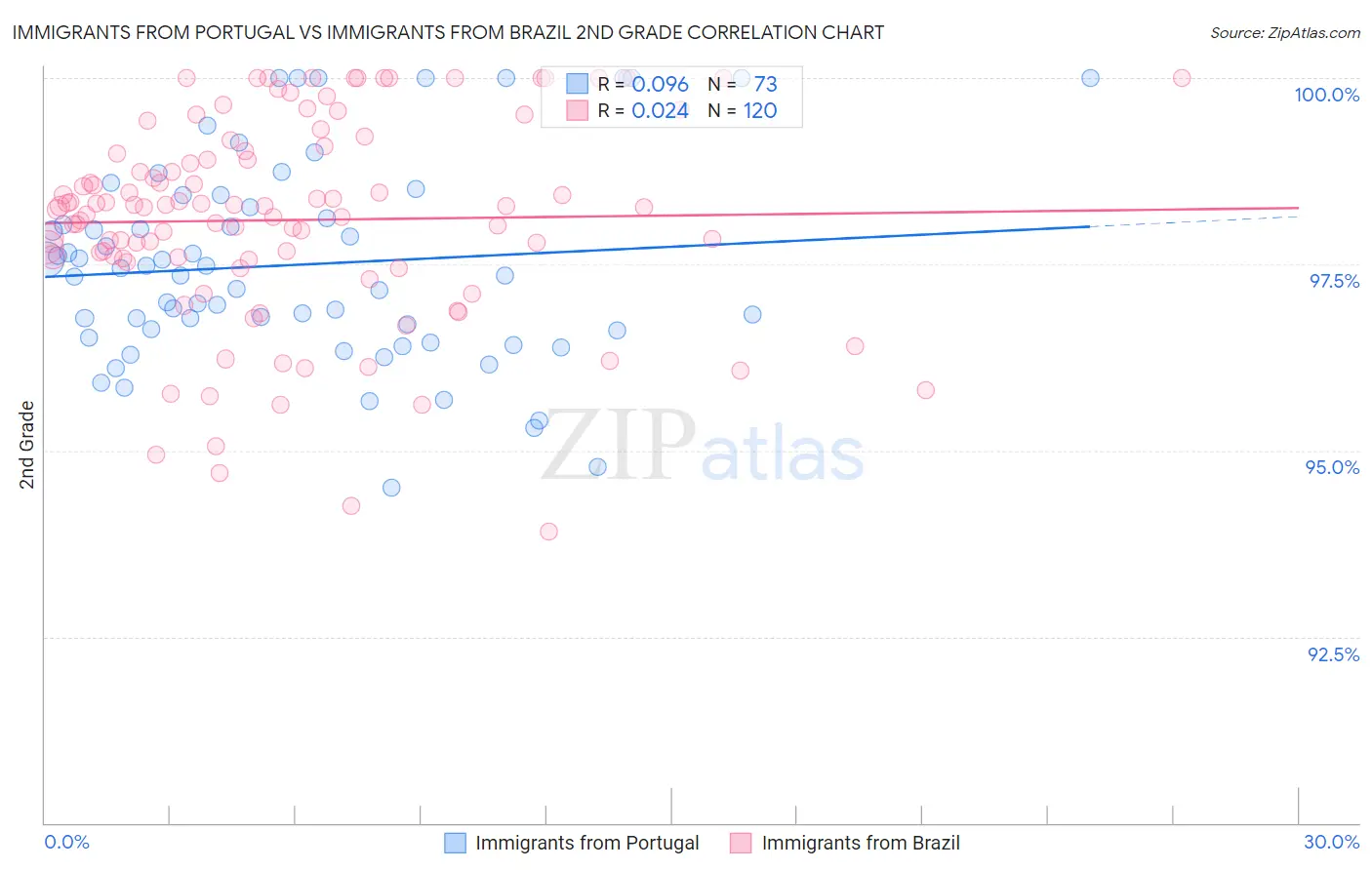 Immigrants from Portugal vs Immigrants from Brazil 2nd Grade