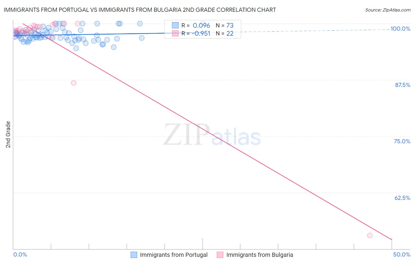 Immigrants from Portugal vs Immigrants from Bulgaria 2nd Grade