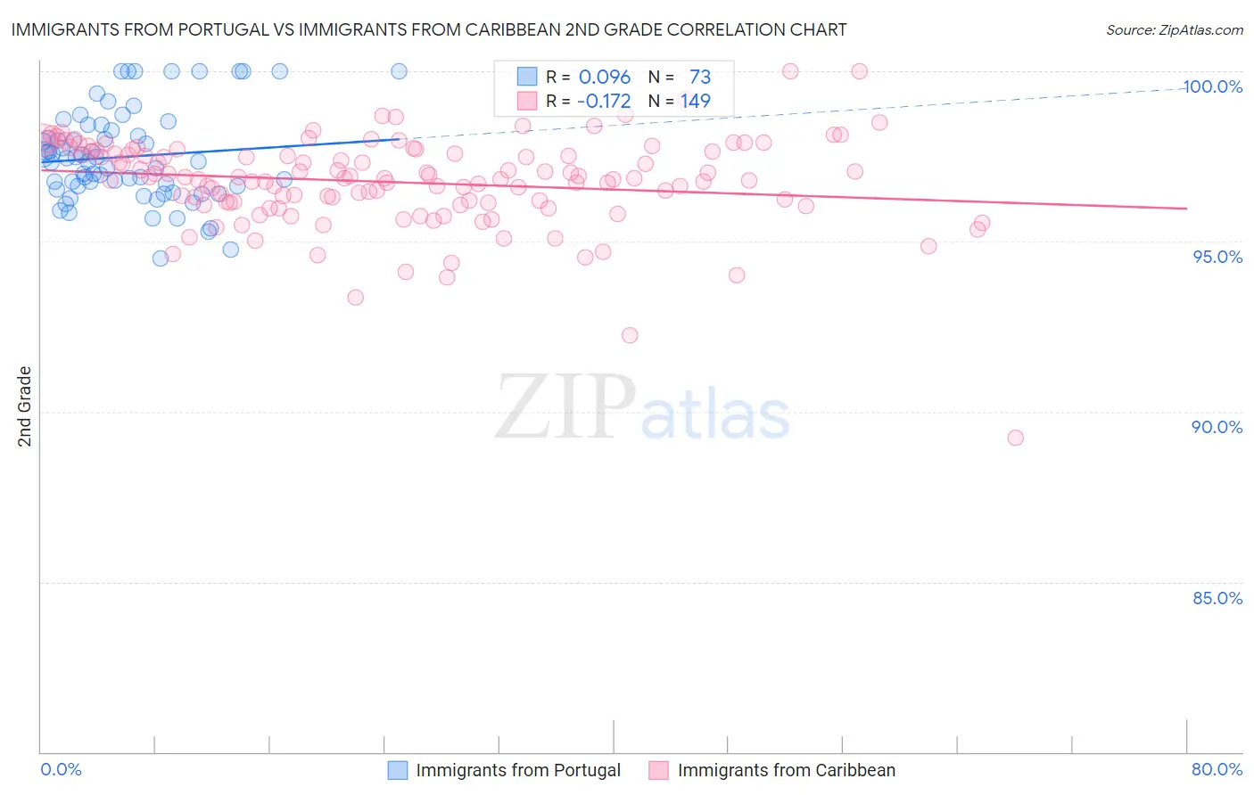 Immigrants from Portugal vs Immigrants from Caribbean 2nd Grade