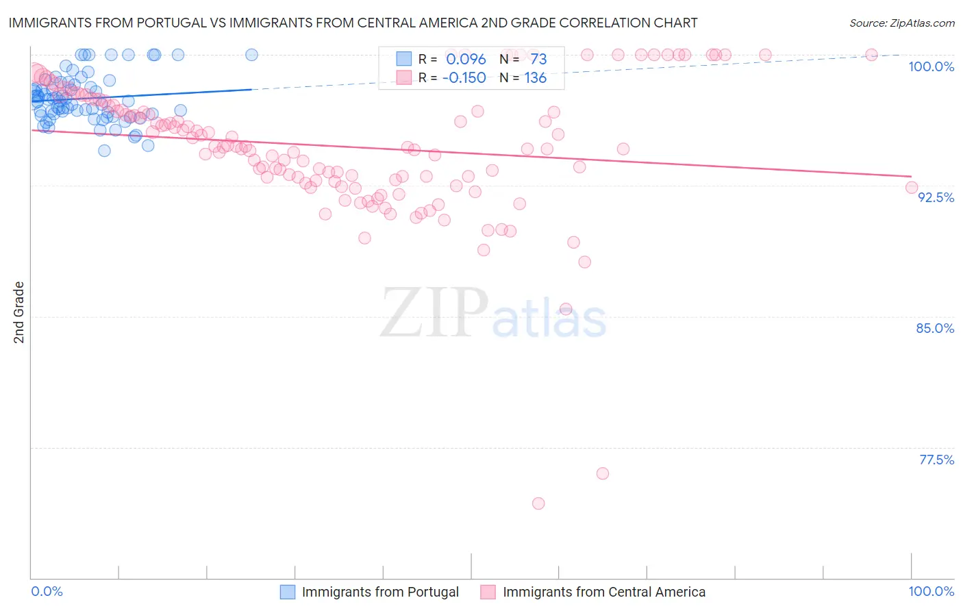 Immigrants from Portugal vs Immigrants from Central America 2nd Grade