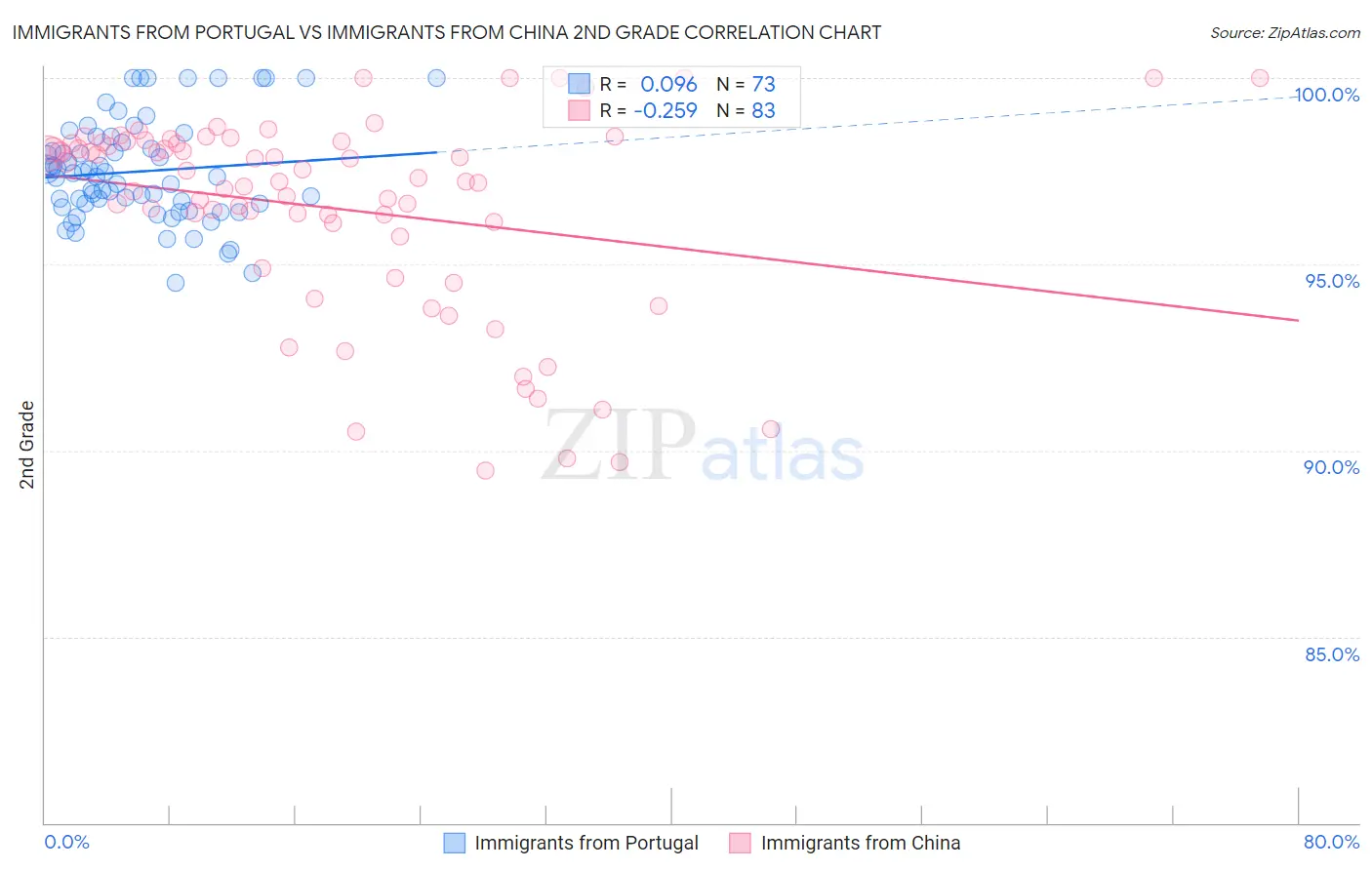 Immigrants from Portugal vs Immigrants from China 2nd Grade