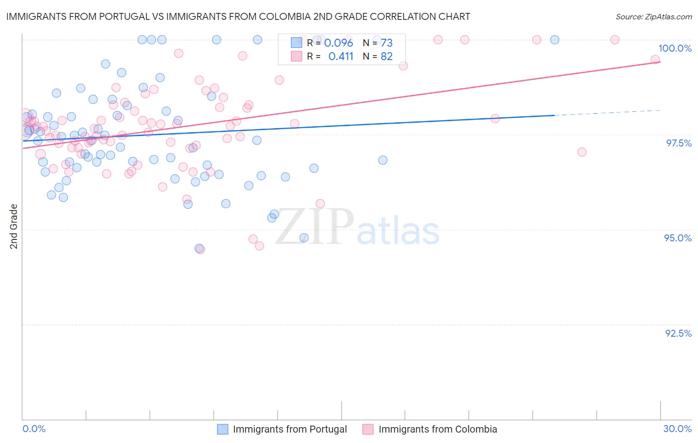 Immigrants from Portugal vs Immigrants from Colombia 2nd Grade