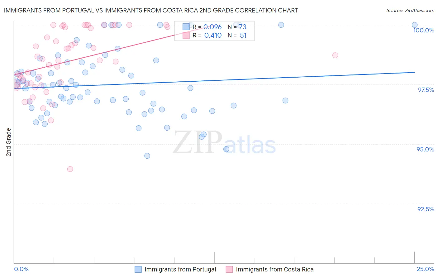 Immigrants from Portugal vs Immigrants from Costa Rica 2nd Grade