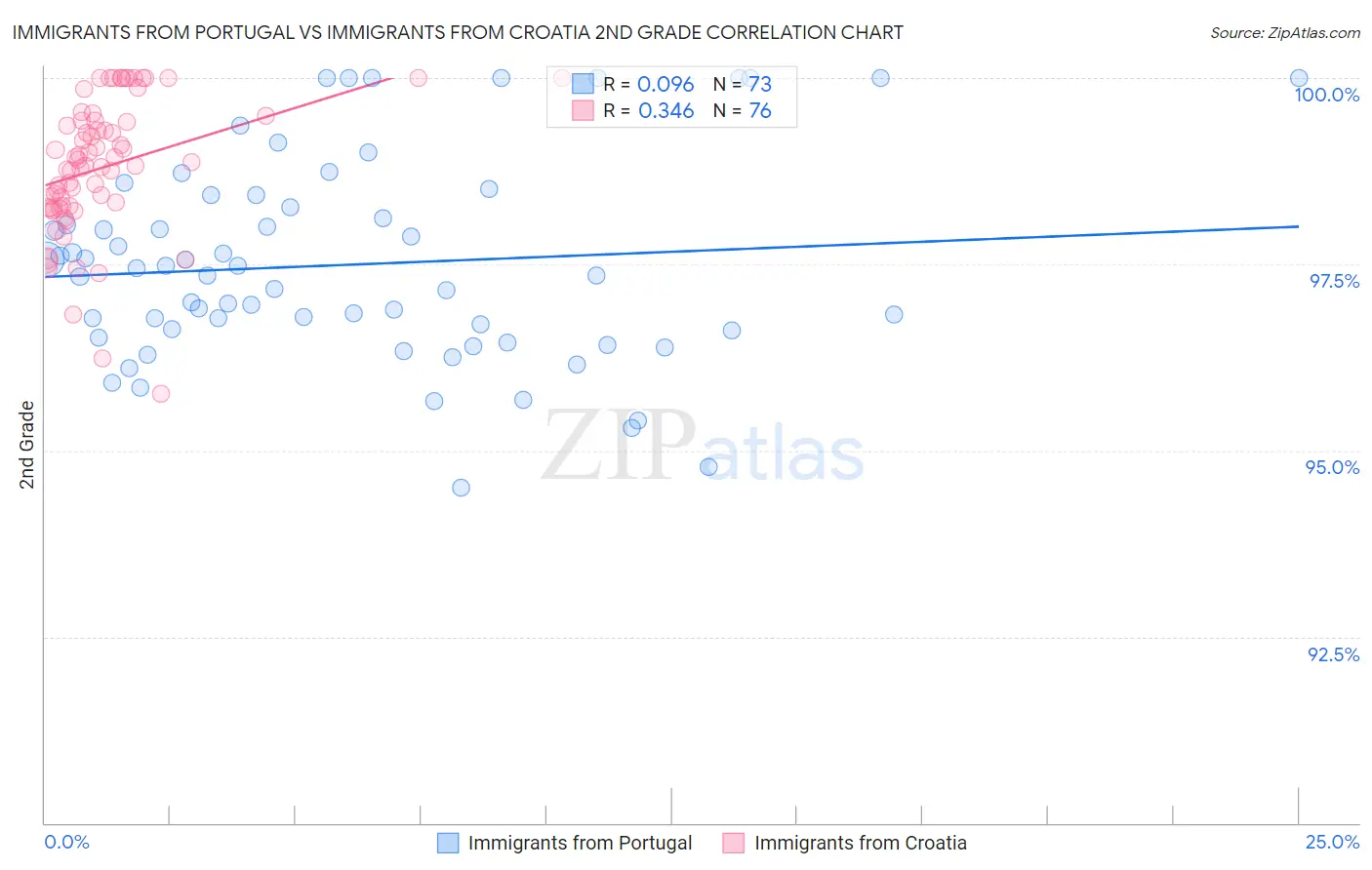 Immigrants from Portugal vs Immigrants from Croatia 2nd Grade