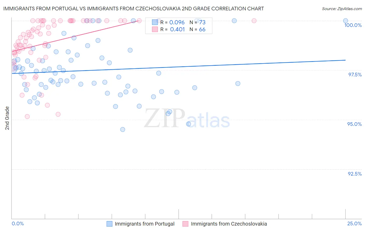 Immigrants from Portugal vs Immigrants from Czechoslovakia 2nd Grade