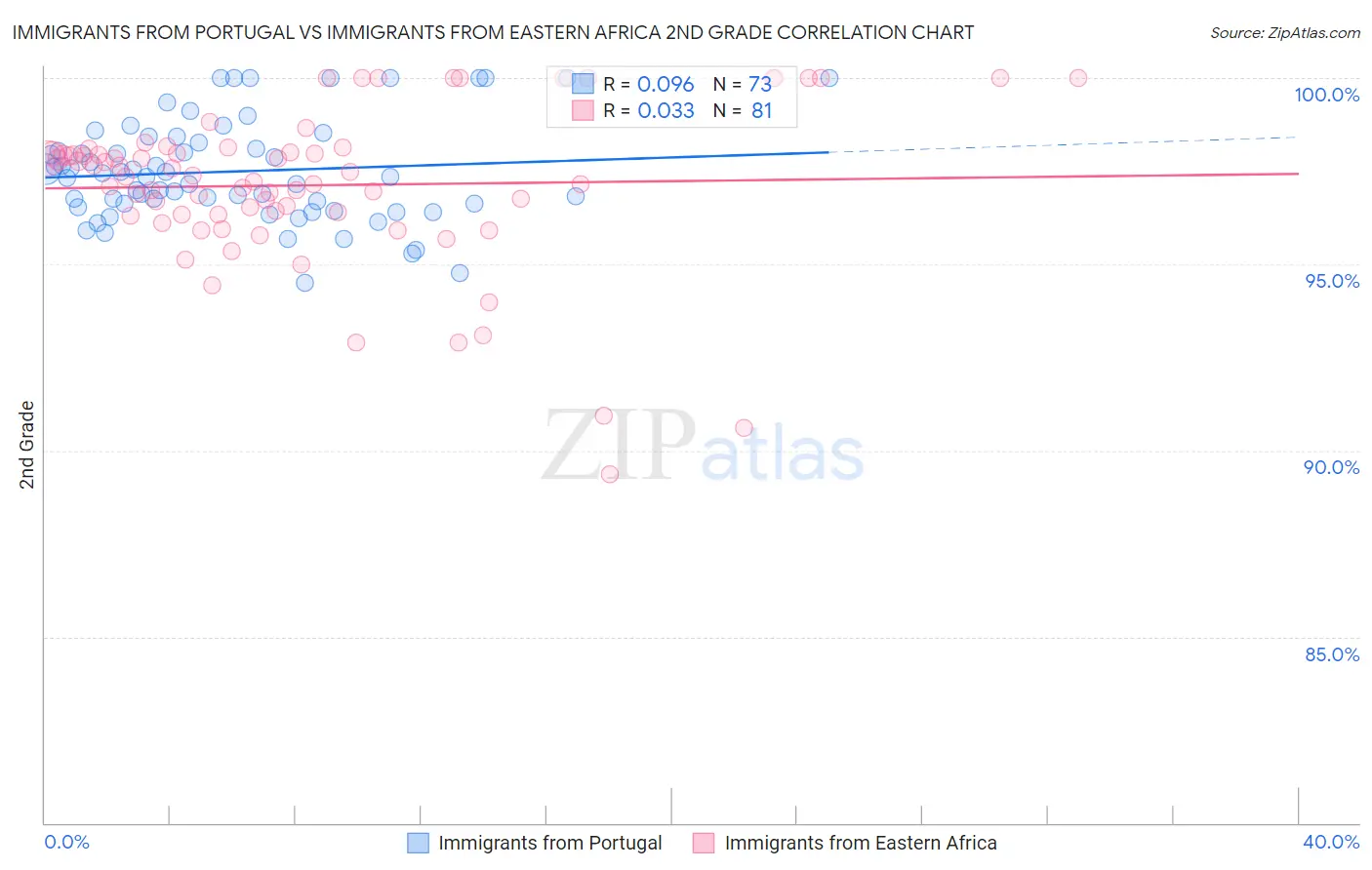 Immigrants from Portugal vs Immigrants from Eastern Africa 2nd Grade