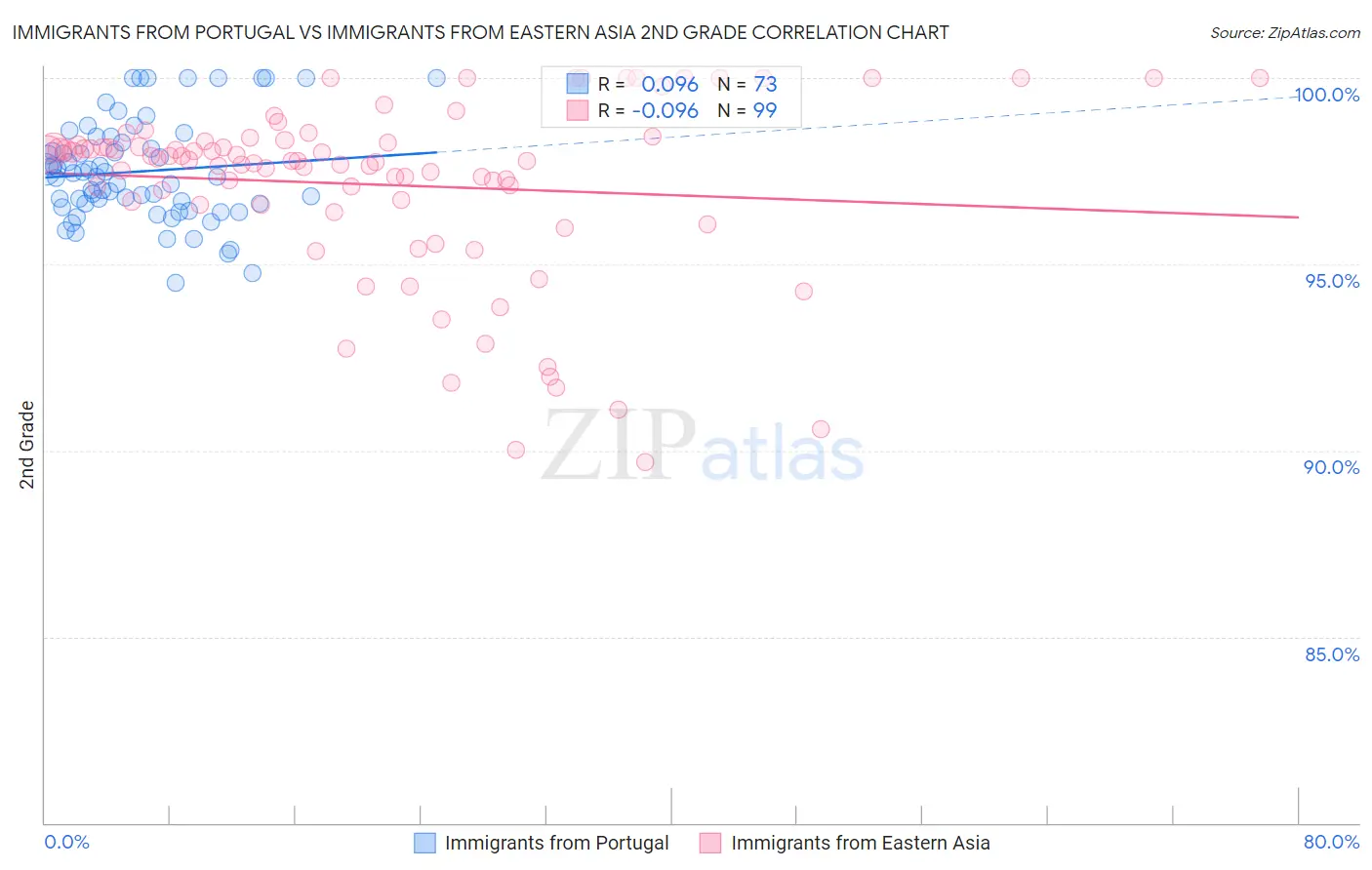 Immigrants from Portugal vs Immigrants from Eastern Asia 2nd Grade