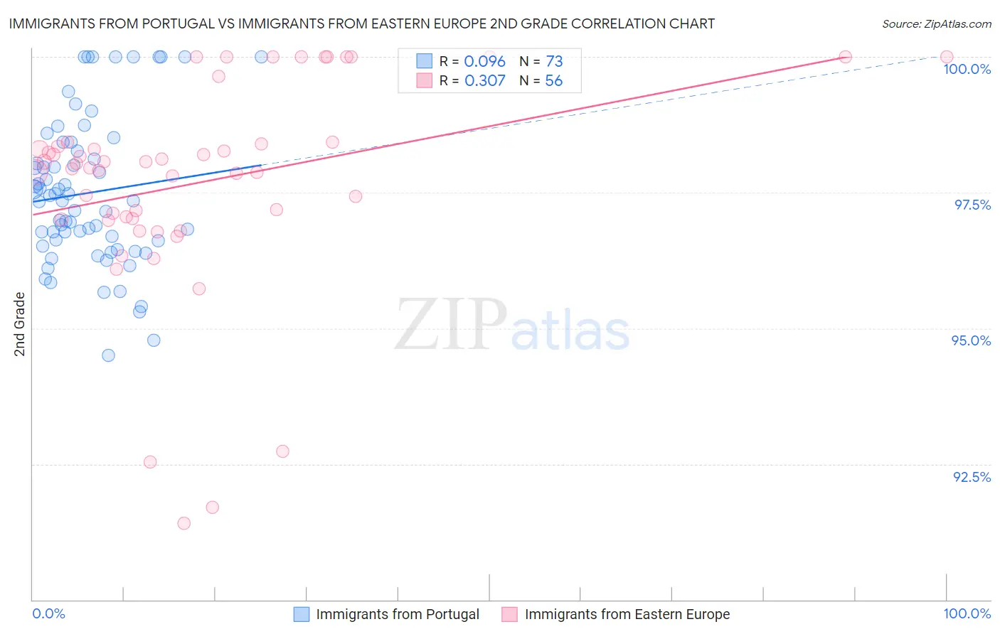 Immigrants from Portugal vs Immigrants from Eastern Europe 2nd Grade