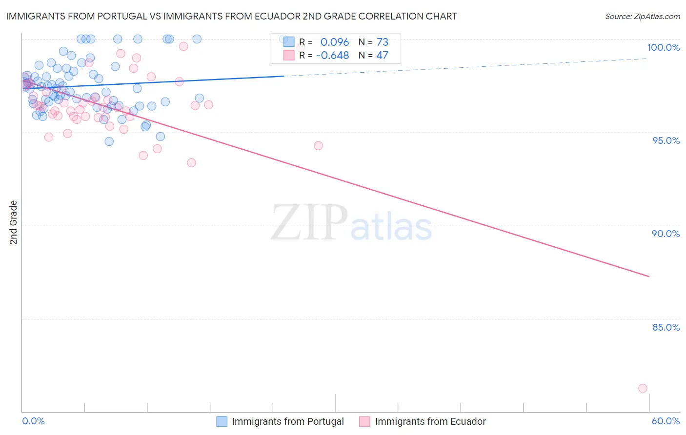 Immigrants from Portugal vs Immigrants from Ecuador 2nd Grade
