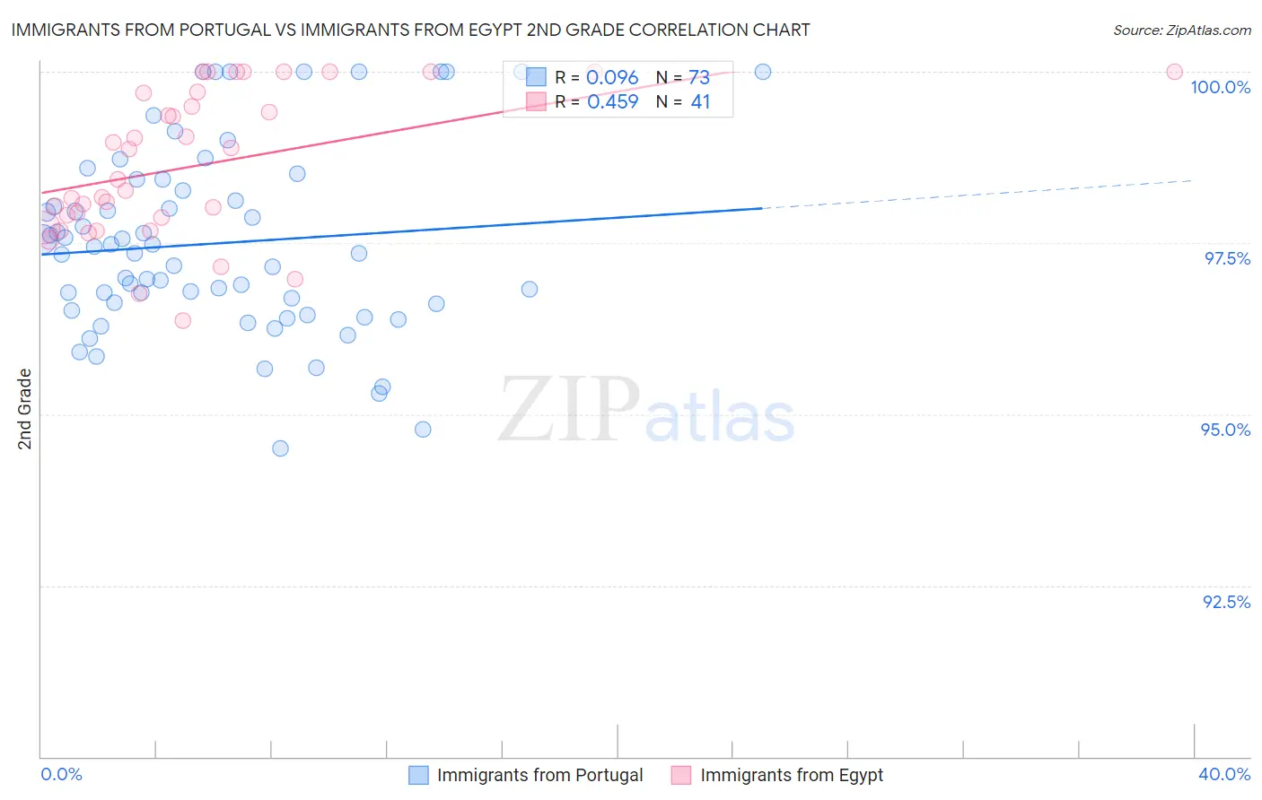 Immigrants from Portugal vs Immigrants from Egypt 2nd Grade