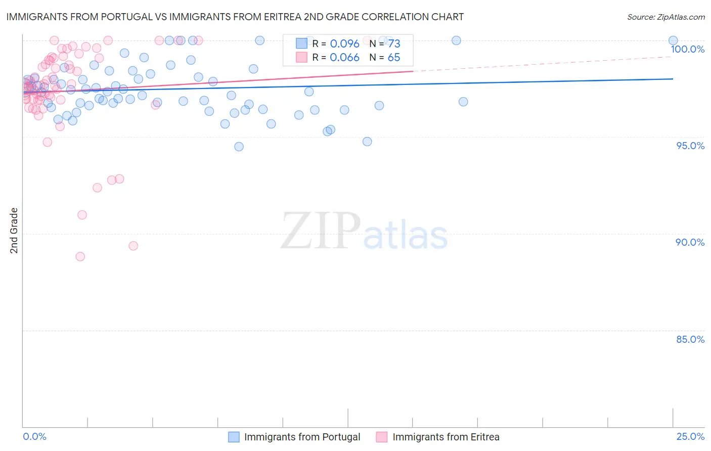 Immigrants from Portugal vs Immigrants from Eritrea 2nd Grade