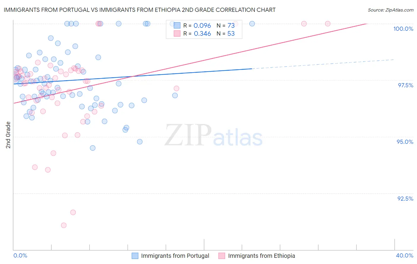 Immigrants from Portugal vs Immigrants from Ethiopia 2nd Grade