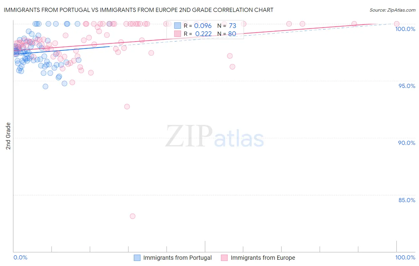 Immigrants from Portugal vs Immigrants from Europe 2nd Grade