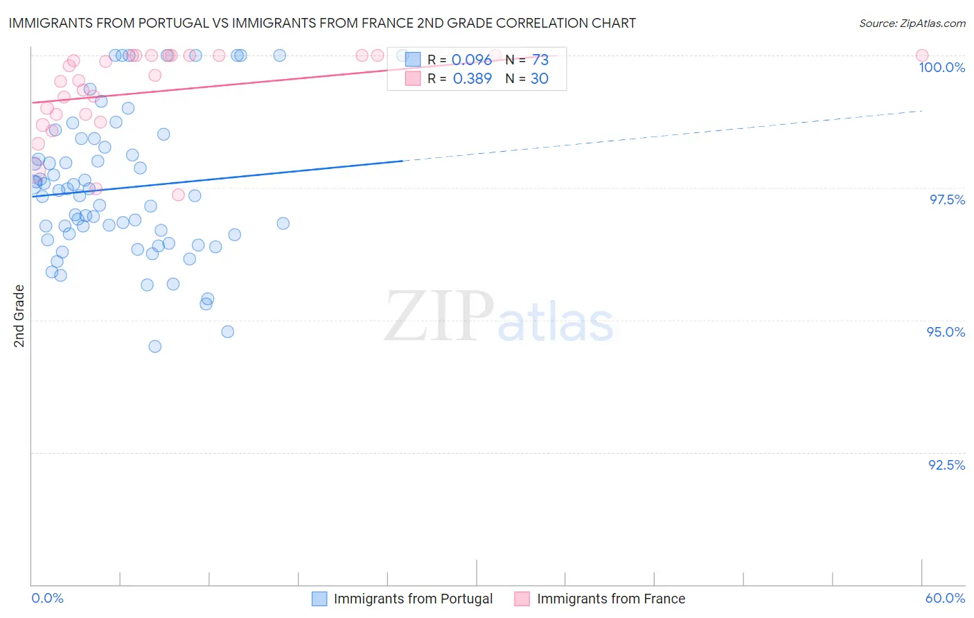 Immigrants from Portugal vs Immigrants from France 2nd Grade