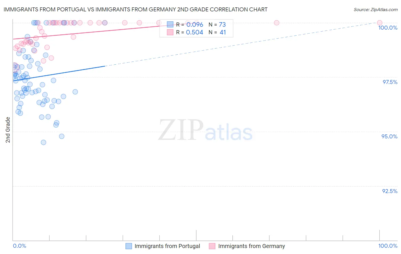 Immigrants from Portugal vs Immigrants from Germany 2nd Grade