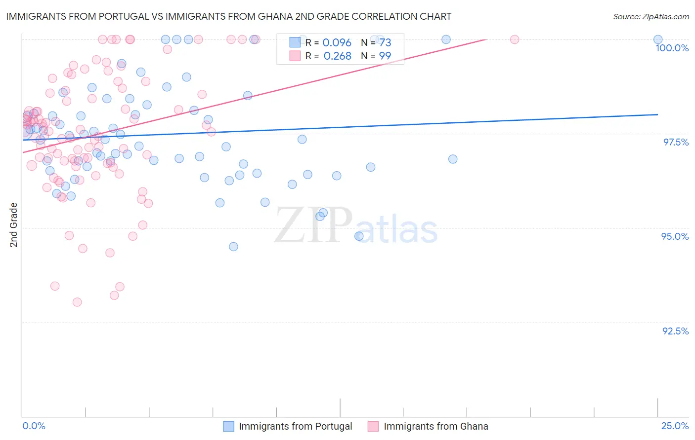 Immigrants from Portugal vs Immigrants from Ghana 2nd Grade