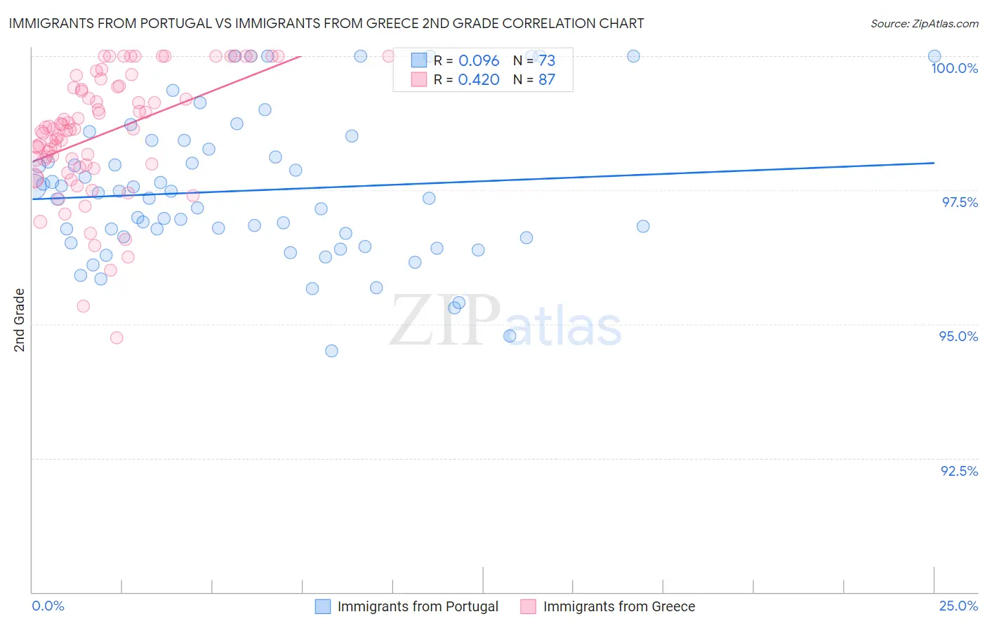 Immigrants from Portugal vs Immigrants from Greece 2nd Grade