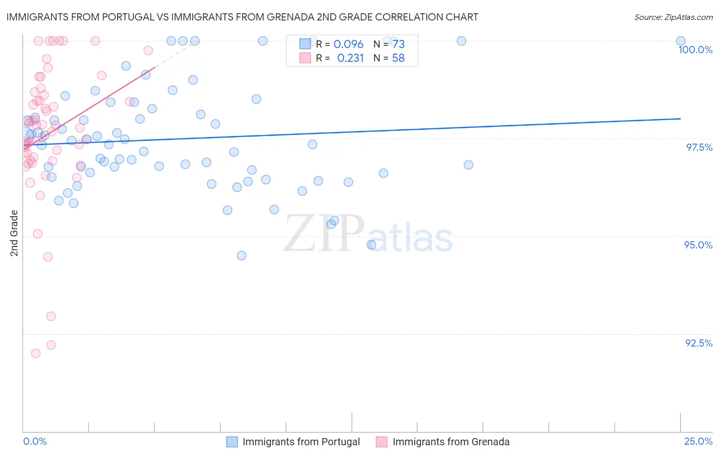 Immigrants from Portugal vs Immigrants from Grenada 2nd Grade