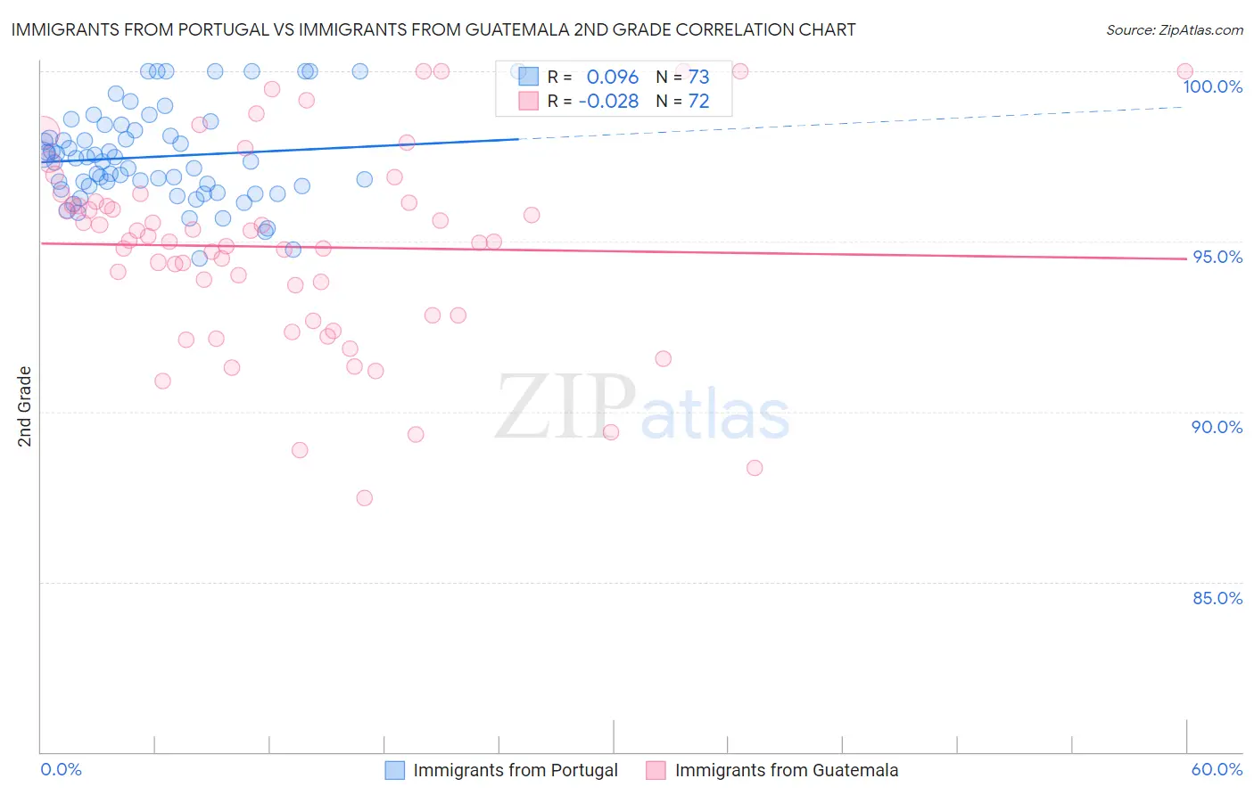 Immigrants from Portugal vs Immigrants from Guatemala 2nd Grade