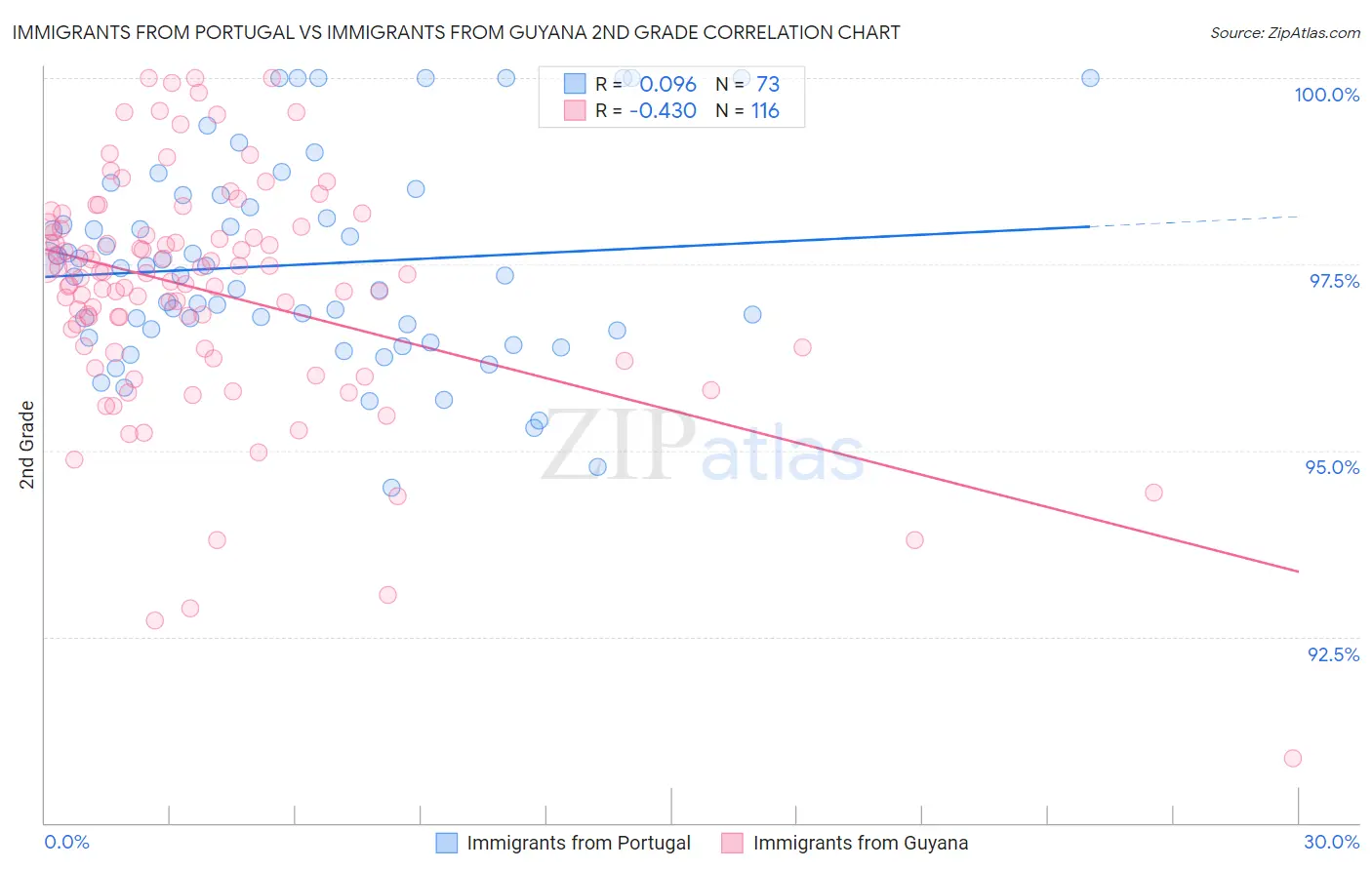 Immigrants from Portugal vs Immigrants from Guyana 2nd Grade