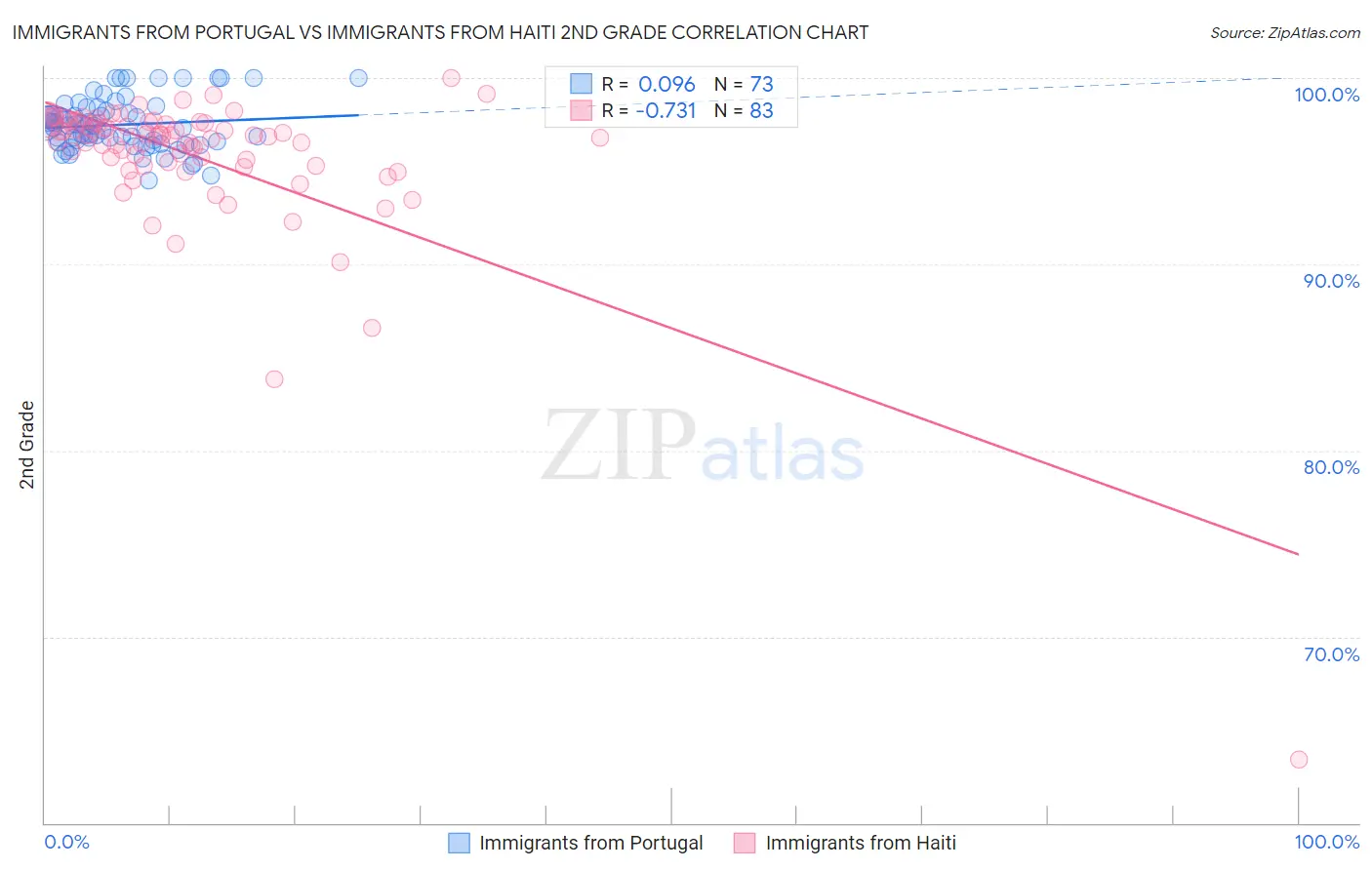 Immigrants from Portugal vs Immigrants from Haiti 2nd Grade