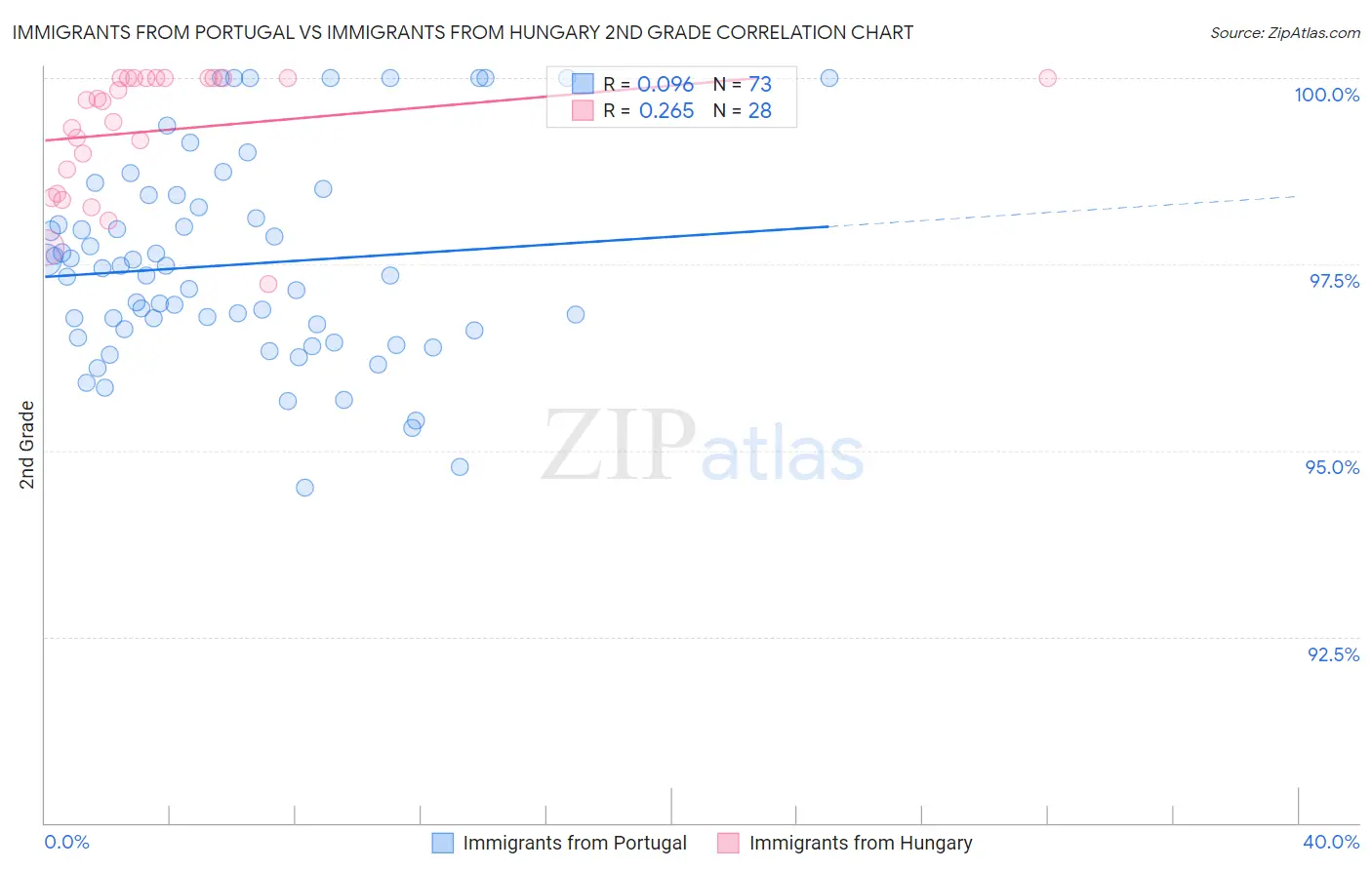 Immigrants from Portugal vs Immigrants from Hungary 2nd Grade
