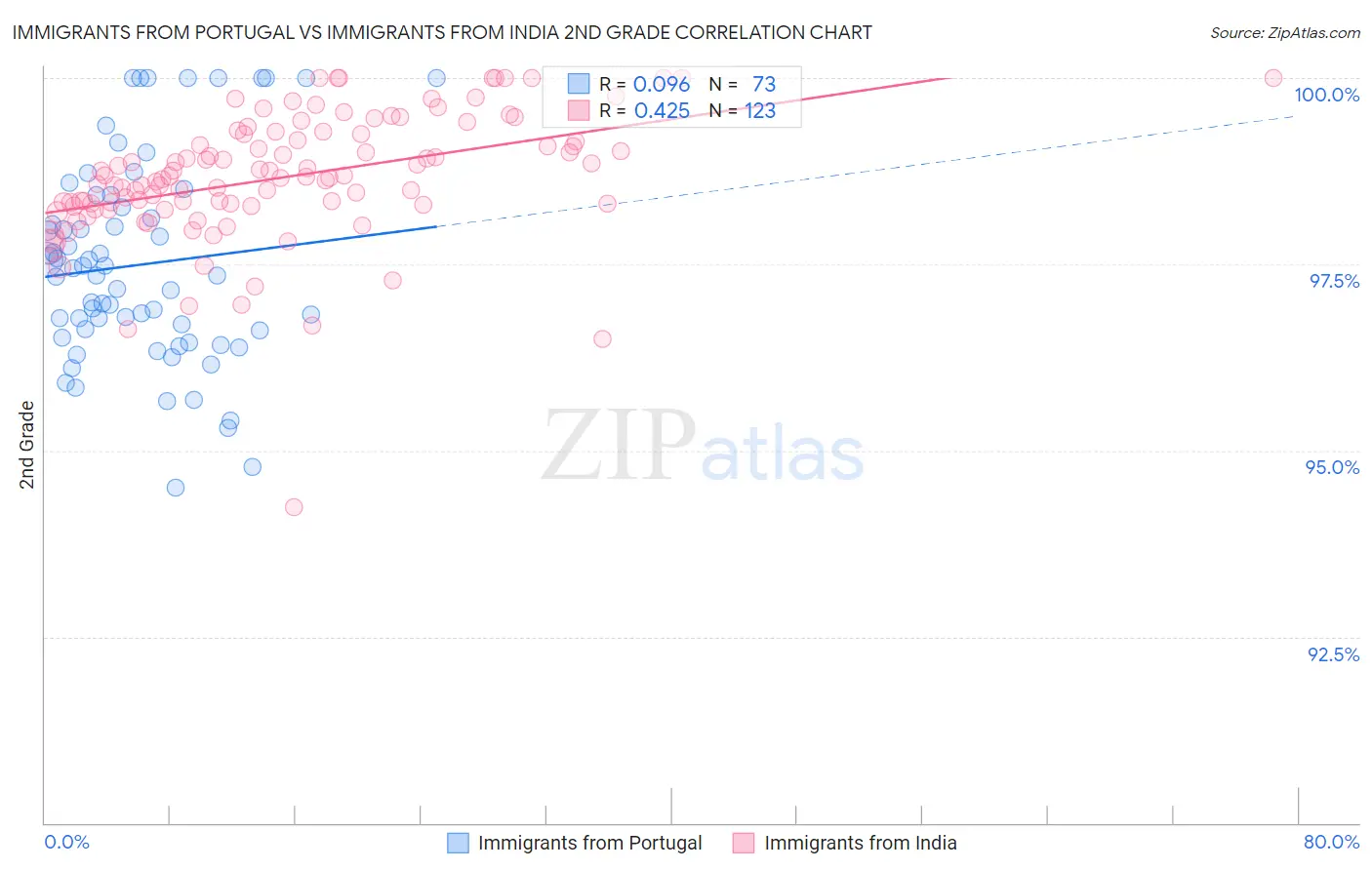 Immigrants from Portugal vs Immigrants from India 2nd Grade