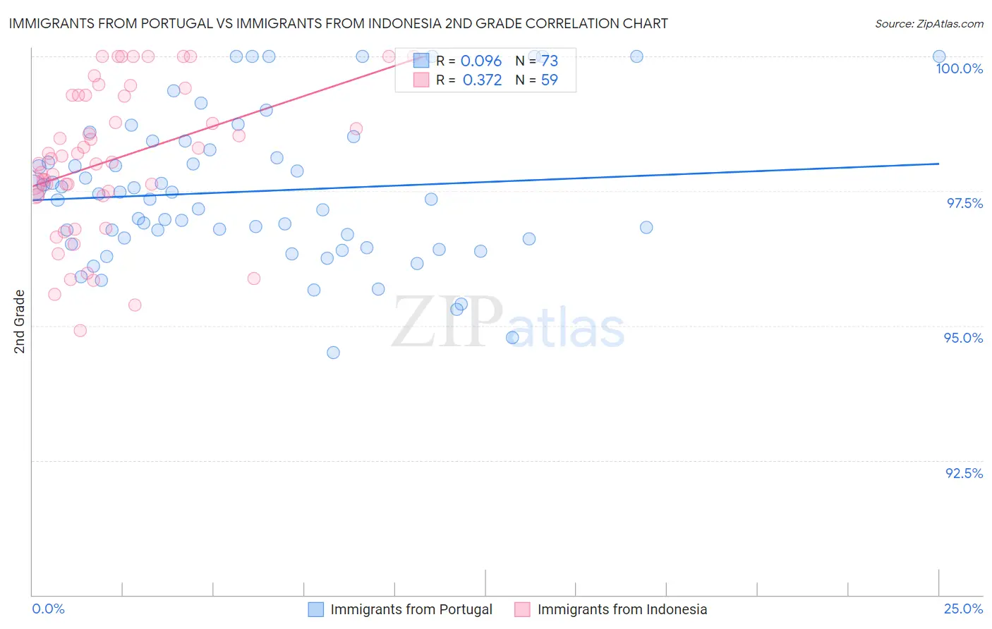 Immigrants from Portugal vs Immigrants from Indonesia 2nd Grade