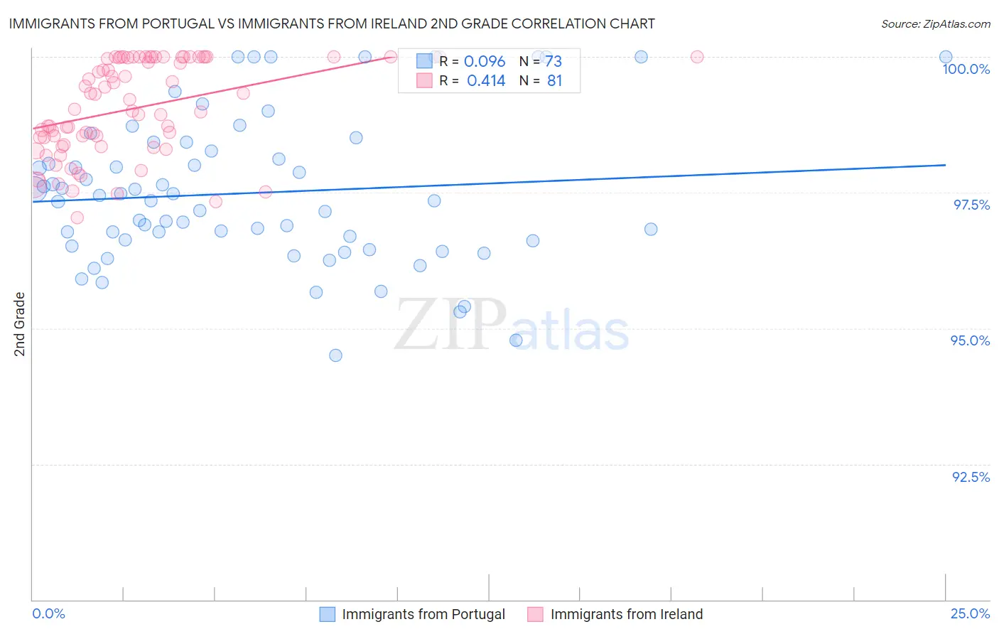Immigrants from Portugal vs Immigrants from Ireland 2nd Grade