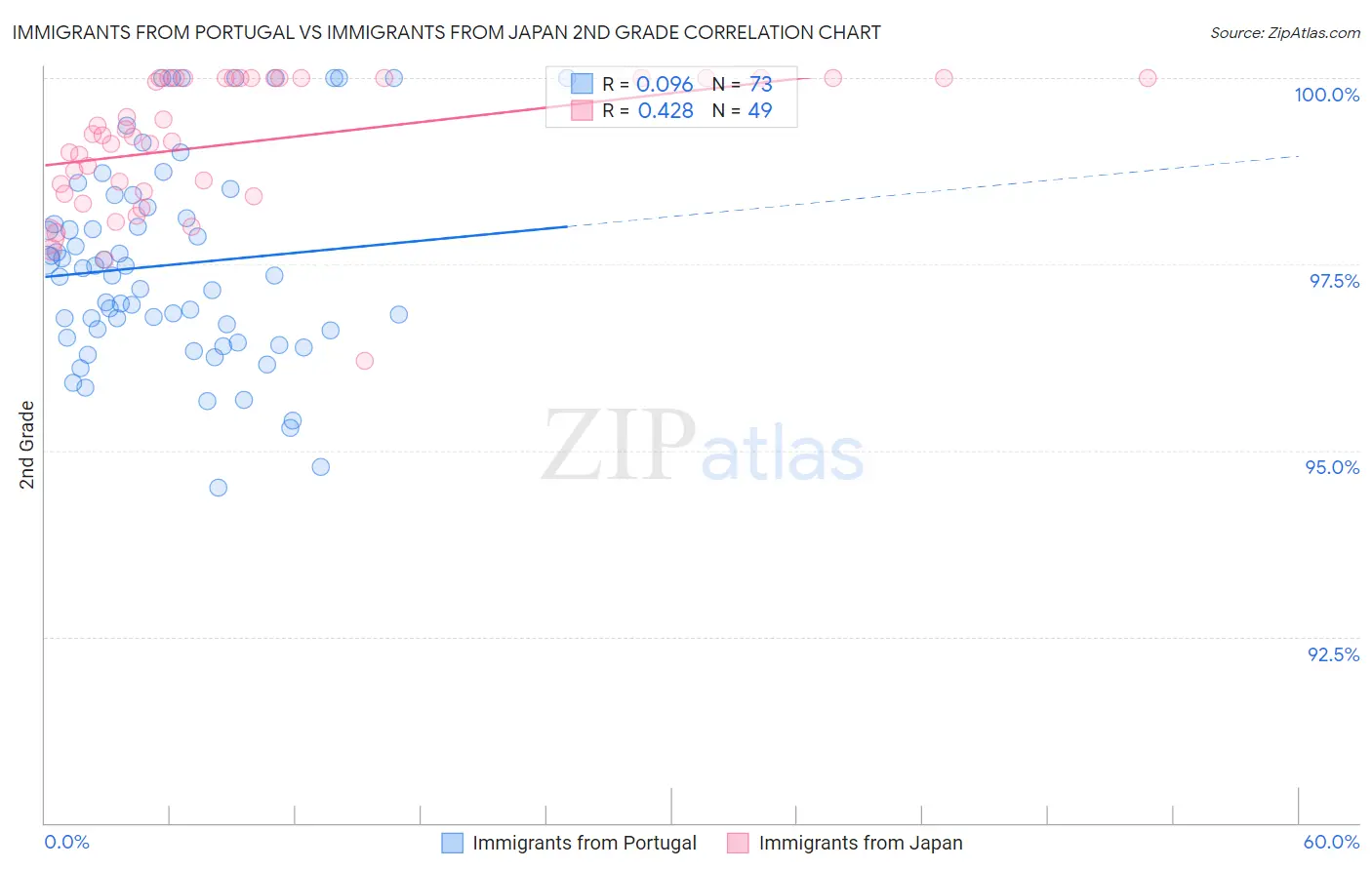 Immigrants from Portugal vs Immigrants from Japan 2nd Grade