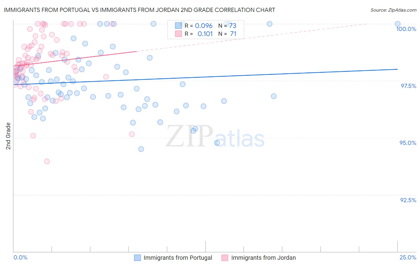 Immigrants from Portugal vs Immigrants from Jordan 2nd Grade