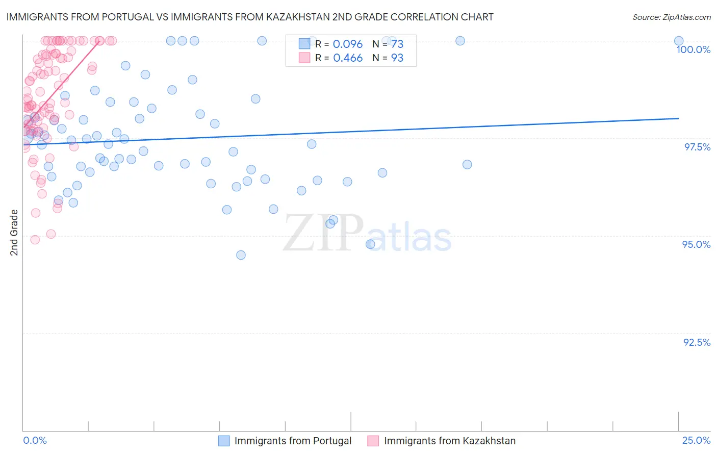 Immigrants from Portugal vs Immigrants from Kazakhstan 2nd Grade