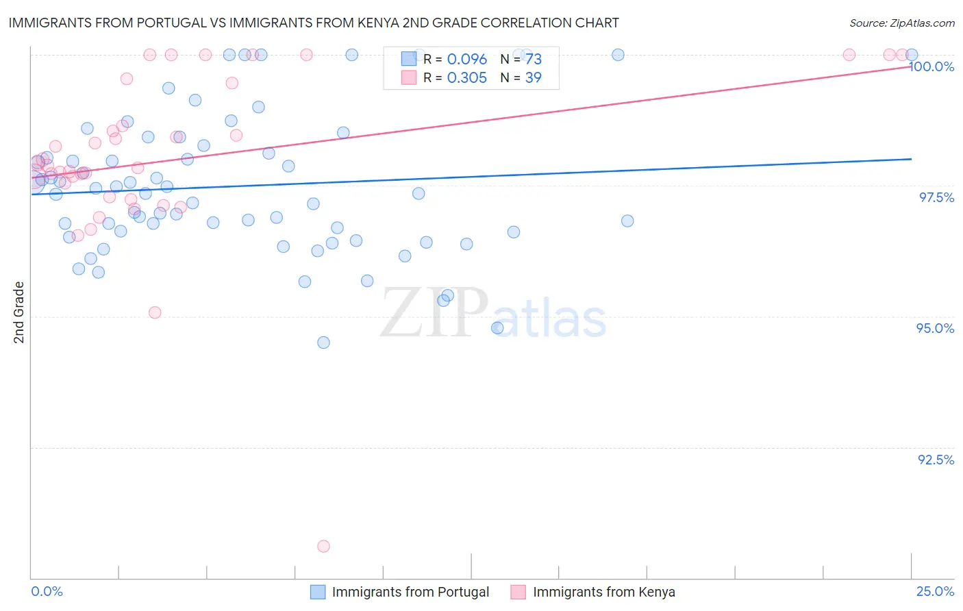 Immigrants from Portugal vs Immigrants from Kenya 2nd Grade