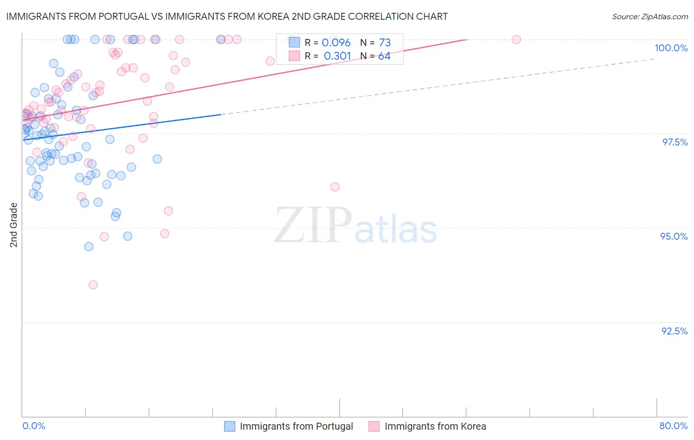 Immigrants from Portugal vs Immigrants from Korea 2nd Grade